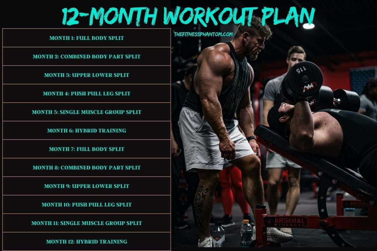 12-Month Workout Plan