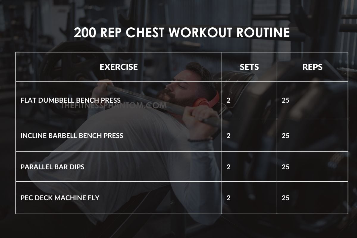 200 Rep Workout Routine for Chest