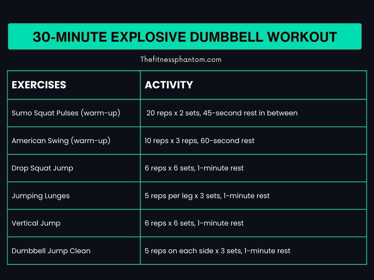 Explosive Dumbbell Workout