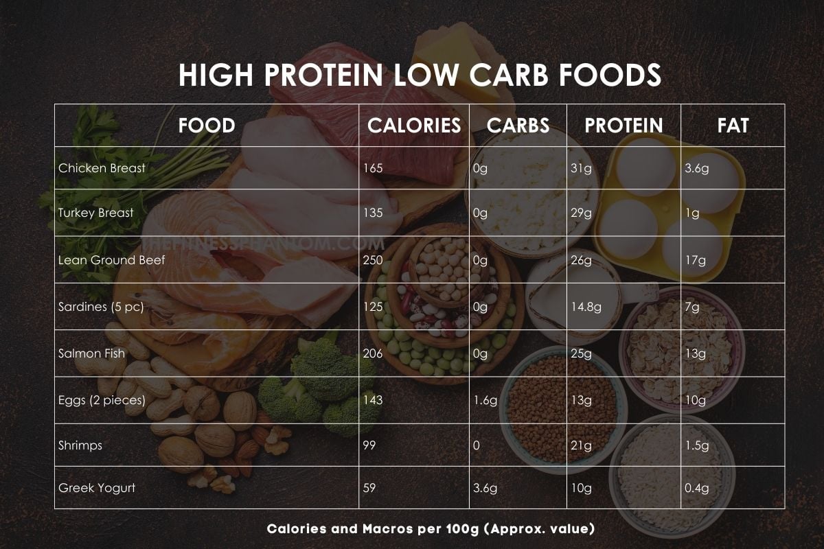 High Protein Low Carb Foods List