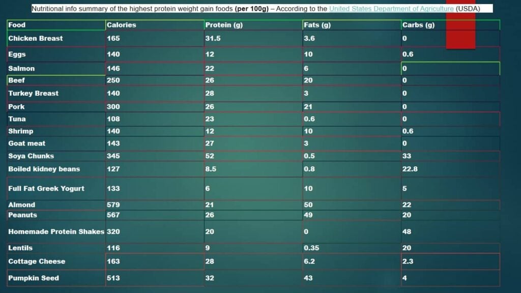 Highest Protein Foods For Weight Gain