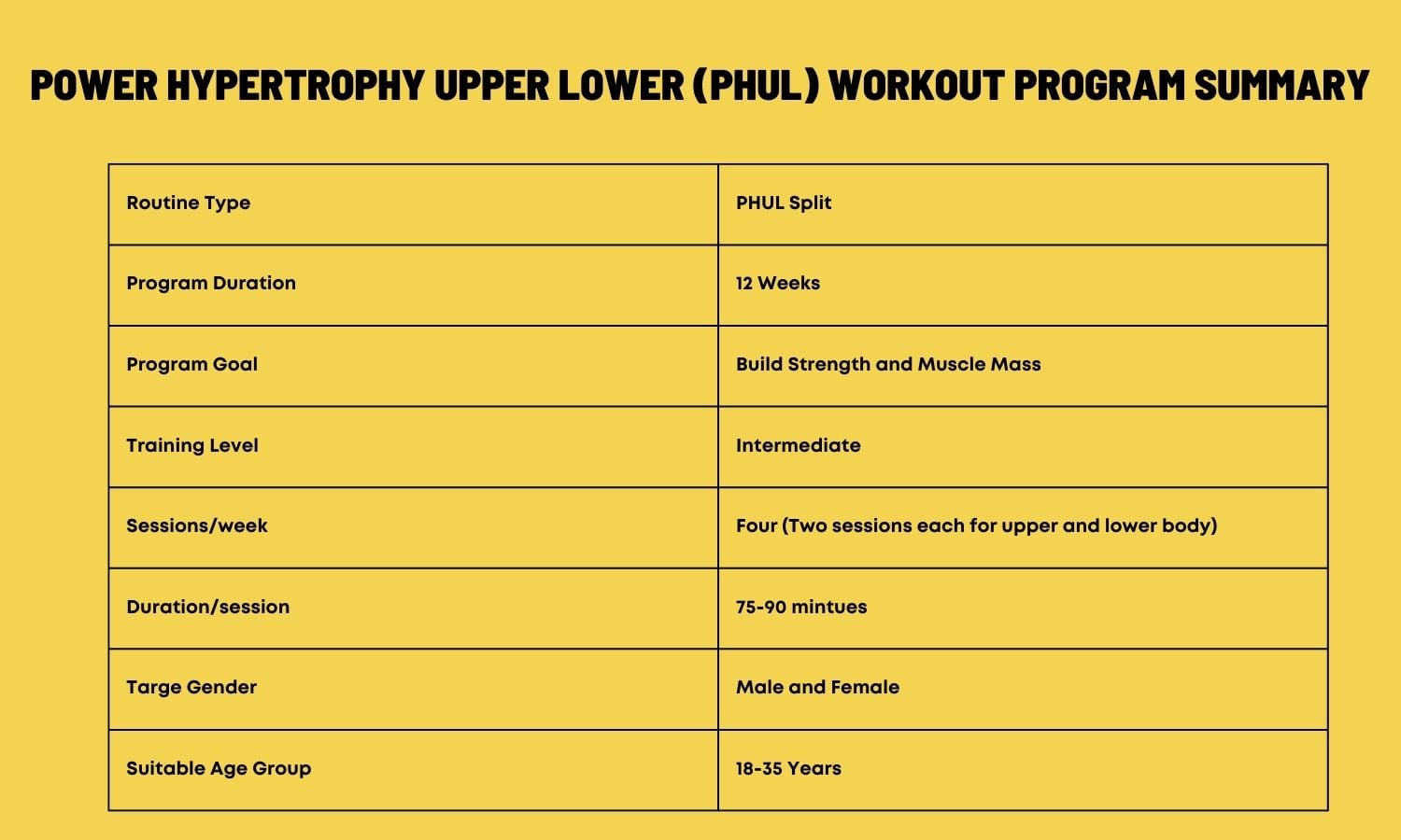 PHUL Workout Routine Summary