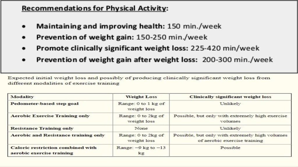 Role of Exercises in Weight Loss